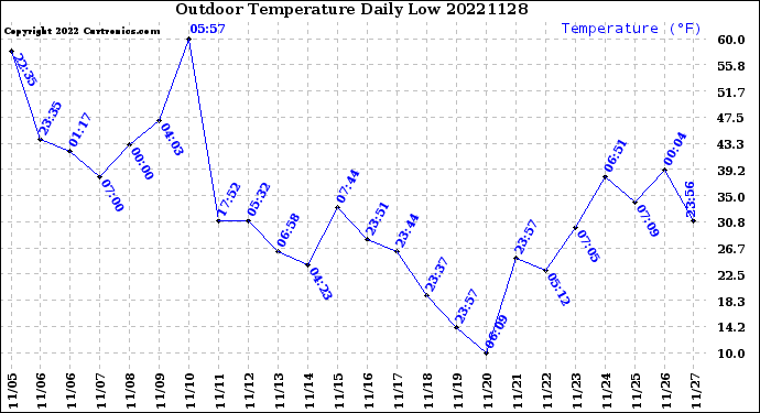 Milwaukee Weather Outdoor Temperature<br>Daily Low
