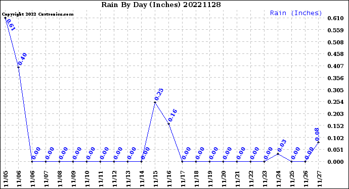 Milwaukee Weather Rain<br>By Day<br>(Inches)