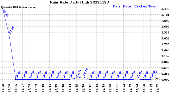 Milwaukee Weather Rain Rate<br>Daily High