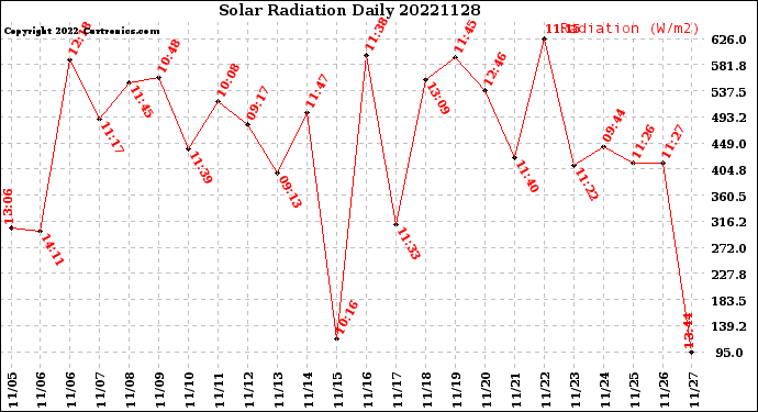 Milwaukee Weather Solar Radiation<br>Daily
