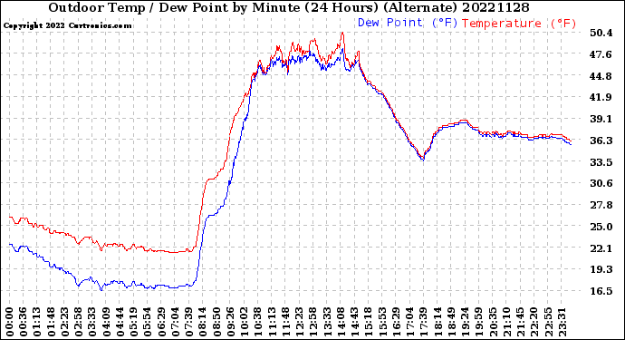 Milwaukee Weather Outdoor Temp / Dew Point<br>by Minute<br>(24 Hours) (Alternate)