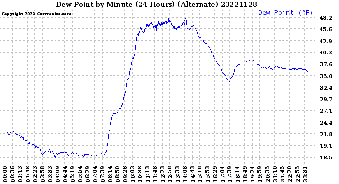 Milwaukee Weather Dew Point<br>by Minute<br>(24 Hours) (Alternate)