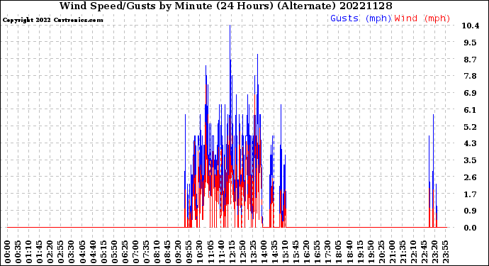 Milwaukee Weather Wind Speed/Gusts<br>by Minute<br>(24 Hours) (Alternate)