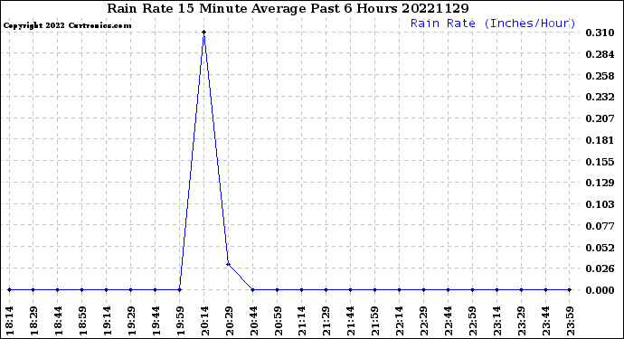 Milwaukee Weather Rain Rate<br>15 Minute Average<br>Past 6 Hours