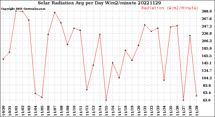 Milwaukee Weather Solar Radiation<br>Avg per Day W/m2/minute