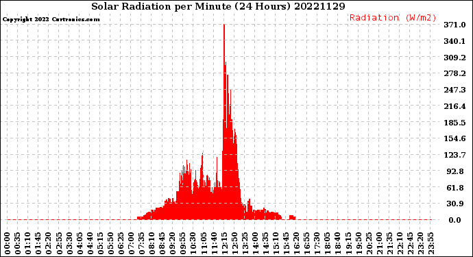 Milwaukee Weather Solar Radiation<br>per Minute<br>(24 Hours)