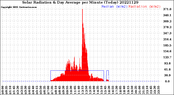 Milwaukee Weather Solar Radiation<br>& Day Average<br>per Minute<br>(Today)