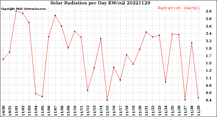 Milwaukee Weather Solar Radiation<br>per Day KW/m2