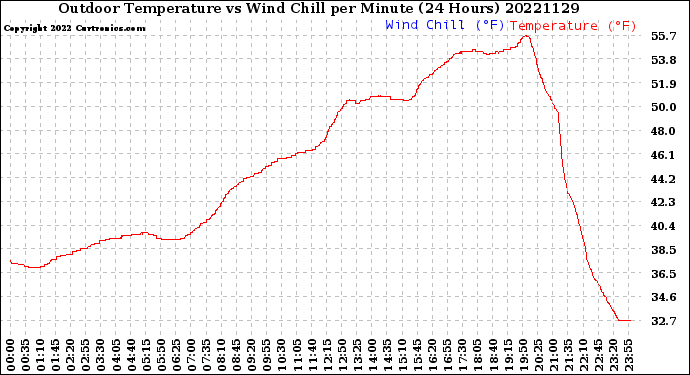 Milwaukee Weather Outdoor Temperature<br>vs Wind Chill<br>per Minute<br>(24 Hours)