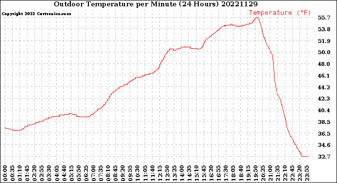 Milwaukee Weather Outdoor Temperature<br>per Minute<br>(24 Hours)