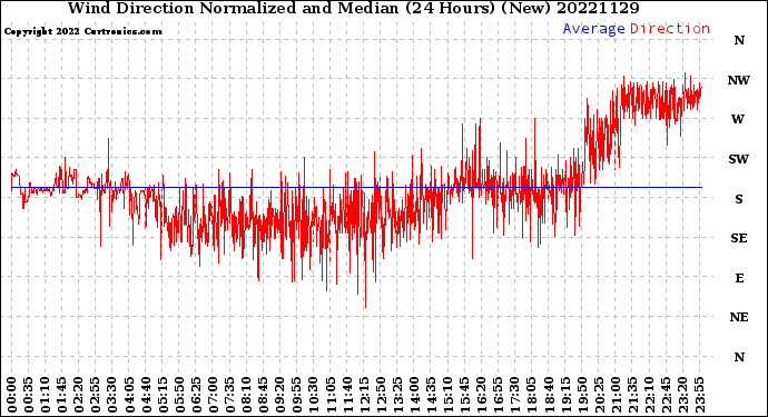 Milwaukee Weather Wind Direction<br>Normalized and Median<br>(24 Hours) (New)