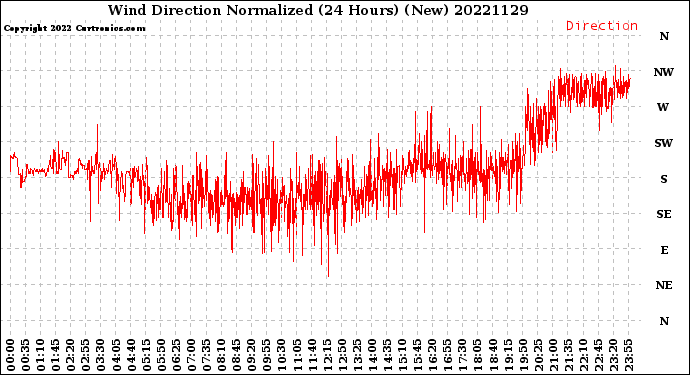 Milwaukee Weather Wind Direction<br>Normalized<br>(24 Hours) (New)
