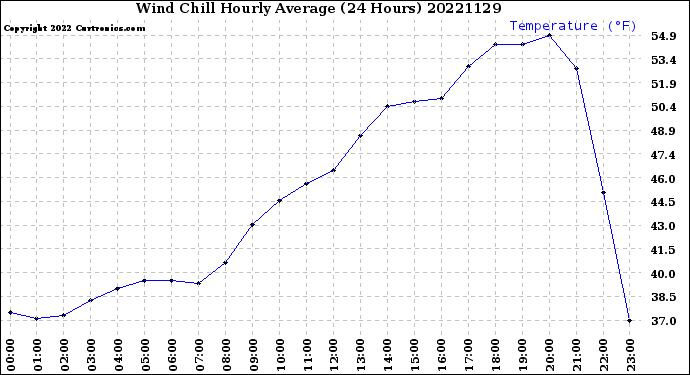 Milwaukee Weather Wind Chill<br>Hourly Average<br>(24 Hours)