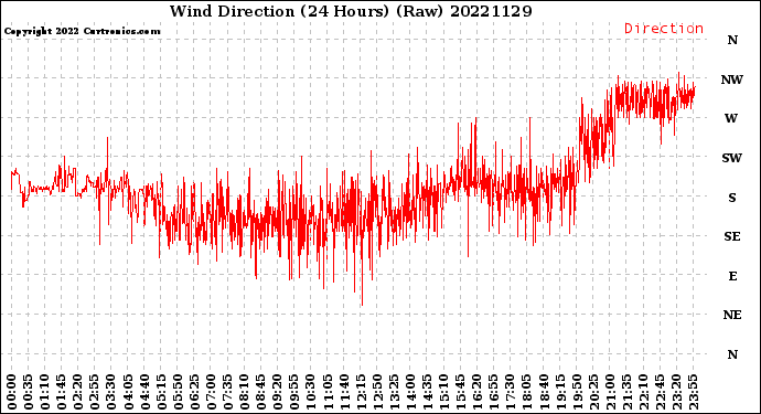 Milwaukee Weather Wind Direction<br>(24 Hours) (Raw)