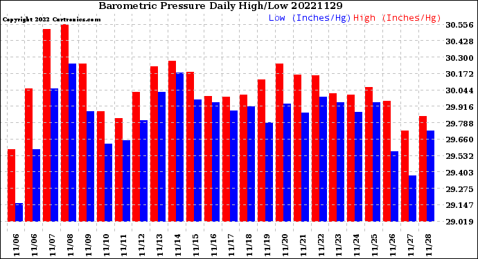 Milwaukee Weather Barometric Pressure<br>Daily High/Low