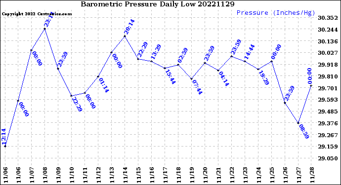 Milwaukee Weather Barometric Pressure<br>Daily Low