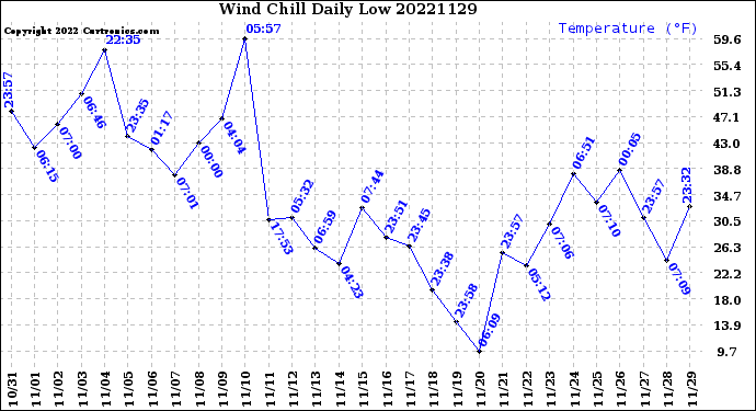 Milwaukee Weather Wind Chill<br>Daily Low