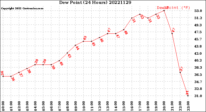 Milwaukee Weather Dew Point<br>(24 Hours)