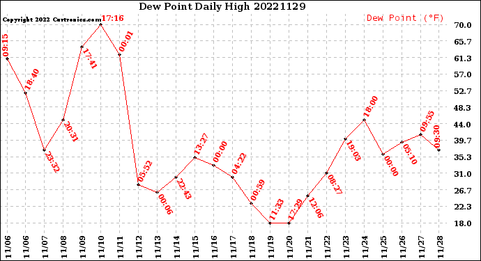 Milwaukee Weather Dew Point<br>Daily High