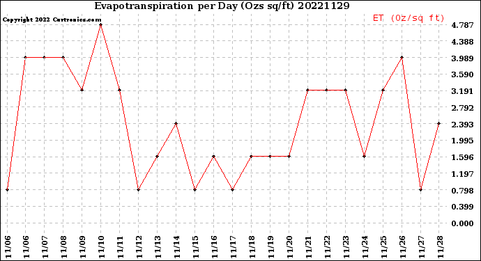 Milwaukee Weather Evapotranspiration<br>per Day (Ozs sq/ft)