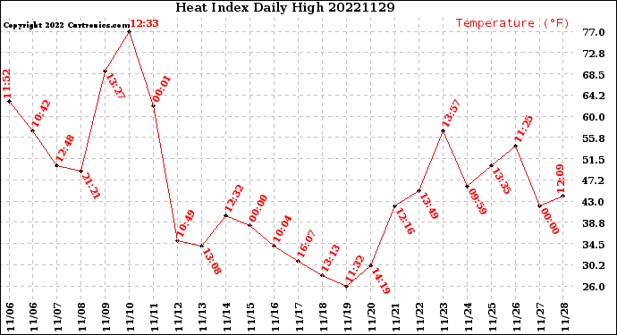 Milwaukee Weather Heat Index<br>Daily High