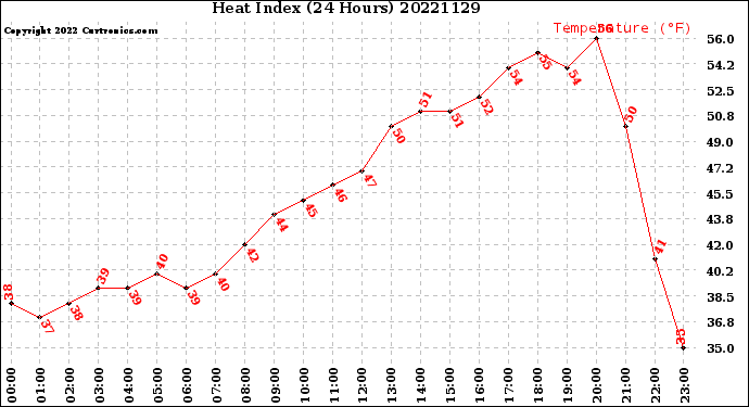 Milwaukee Weather Heat Index<br>(24 Hours)