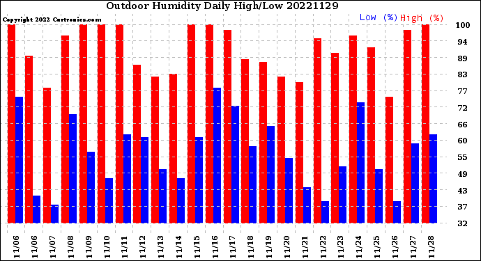 Milwaukee Weather Outdoor Humidity<br>Daily High/Low