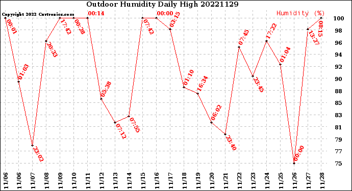 Milwaukee Weather Outdoor Humidity<br>Daily High