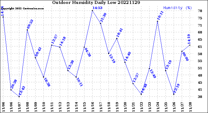 Milwaukee Weather Outdoor Humidity<br>Daily Low