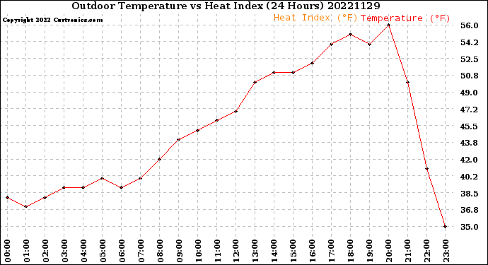 Milwaukee Weather Outdoor Temperature<br>vs Heat Index<br>(24 Hours)