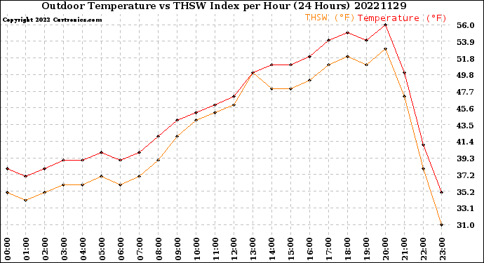 Milwaukee Weather Outdoor Temperature<br>vs THSW Index<br>per Hour<br>(24 Hours)