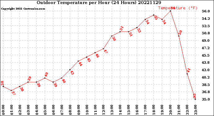 Milwaukee Weather Outdoor Temperature<br>per Hour<br>(24 Hours)