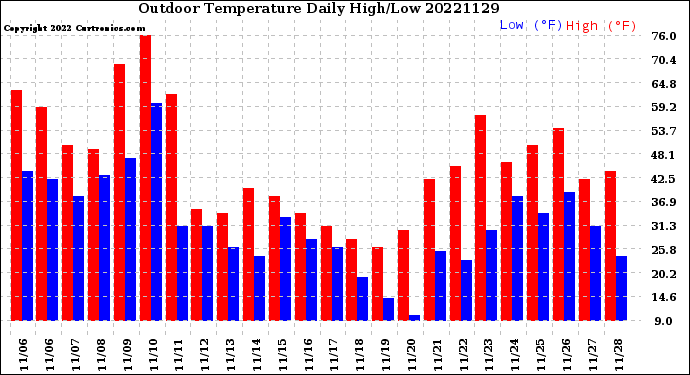 Milwaukee Weather Outdoor Temperature<br>Daily High/Low