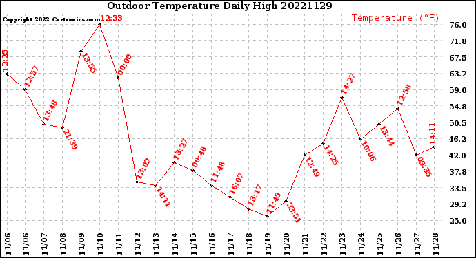 Milwaukee Weather Outdoor Temperature<br>Daily High