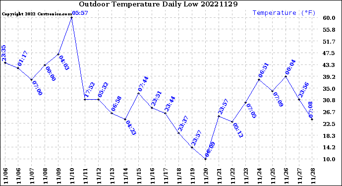 Milwaukee Weather Outdoor Temperature<br>Daily Low