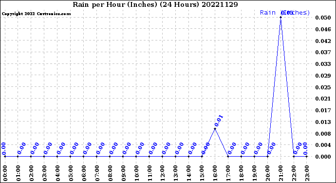 Milwaukee Weather Rain<br>per Hour<br>(Inches)<br>(24 Hours)
