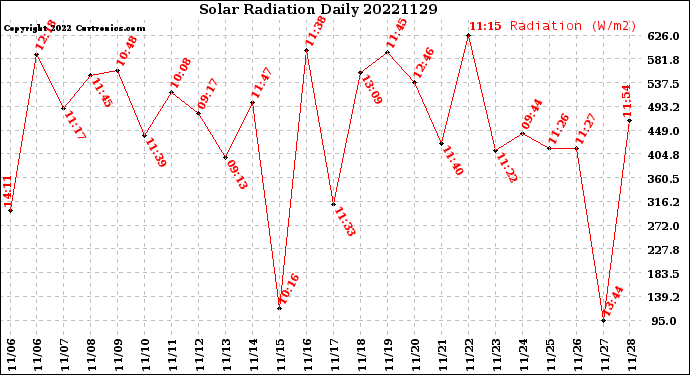 Milwaukee Weather Solar Radiation<br>Daily