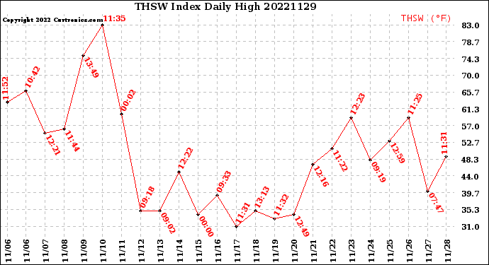 Milwaukee Weather THSW Index<br>Daily High
