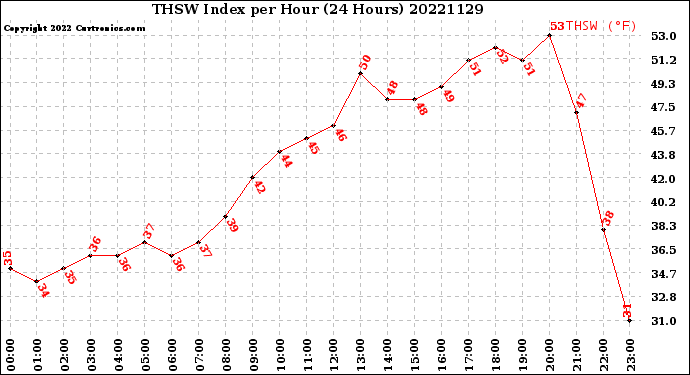Milwaukee Weather THSW Index<br>per Hour<br>(24 Hours)
