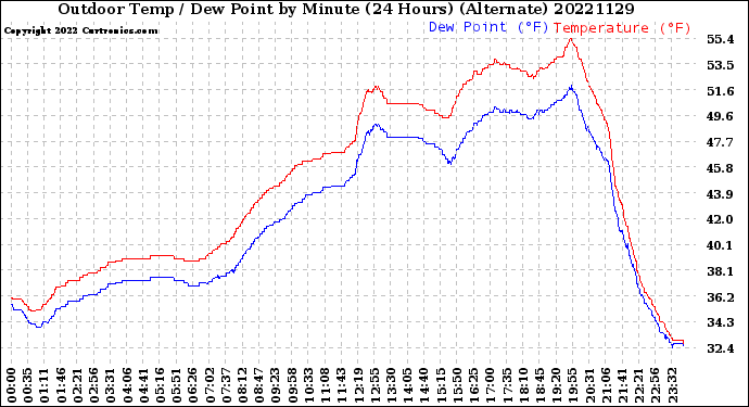 Milwaukee Weather Outdoor Temp / Dew Point<br>by Minute<br>(24 Hours) (Alternate)