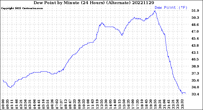 Milwaukee Weather Dew Point<br>by Minute<br>(24 Hours) (Alternate)