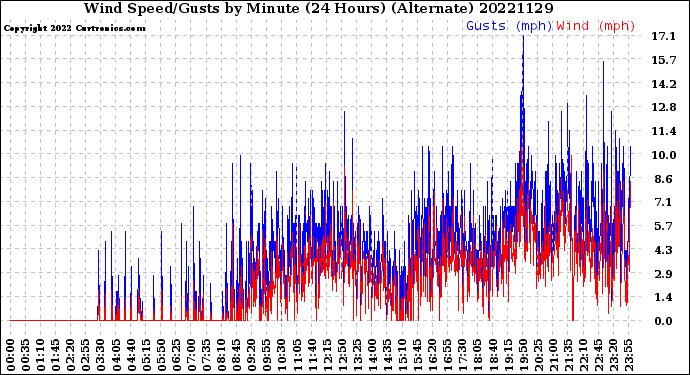 Milwaukee Weather Wind Speed/Gusts<br>by Minute<br>(24 Hours) (Alternate)