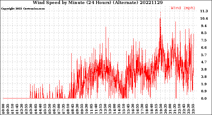 Milwaukee Weather Wind Speed<br>by Minute<br>(24 Hours) (Alternate)