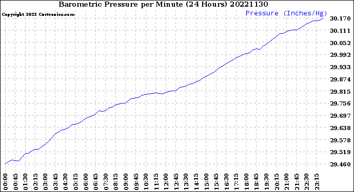 Milwaukee Weather Barometric Pressure<br>per Minute<br>(24 Hours)