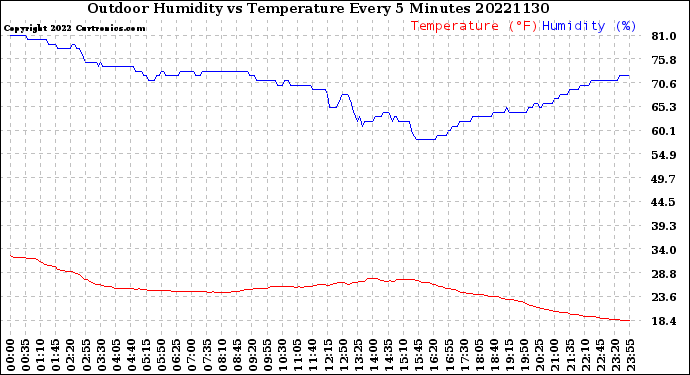 Milwaukee Weather Outdoor Humidity<br>vs Temperature<br>Every 5 Minutes