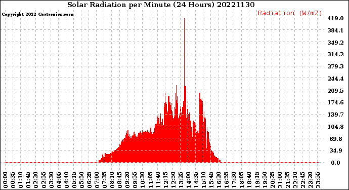 Milwaukee Weather Solar Radiation<br>per Minute<br>(24 Hours)