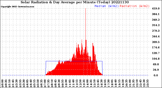 Milwaukee Weather Solar Radiation<br>& Day Average<br>per Minute<br>(Today)