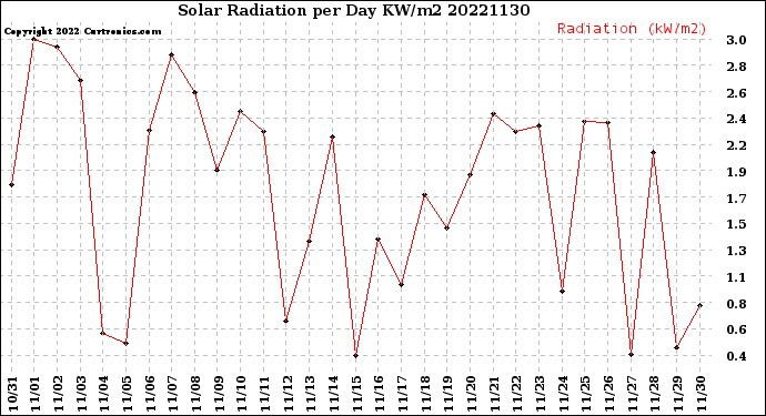 Milwaukee Weather Solar Radiation<br>per Day KW/m2