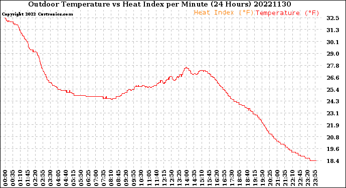 Milwaukee Weather Outdoor Temperature<br>vs Heat Index<br>per Minute<br>(24 Hours)