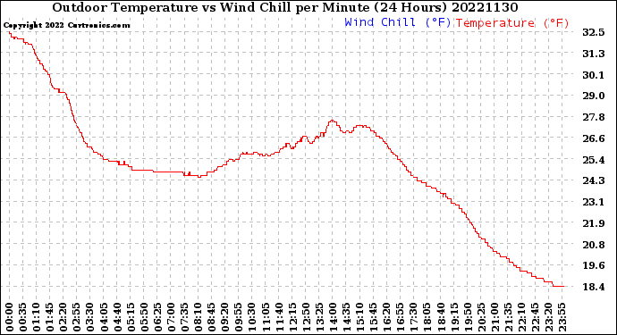 Milwaukee Weather Outdoor Temperature<br>vs Wind Chill<br>per Minute<br>(24 Hours)